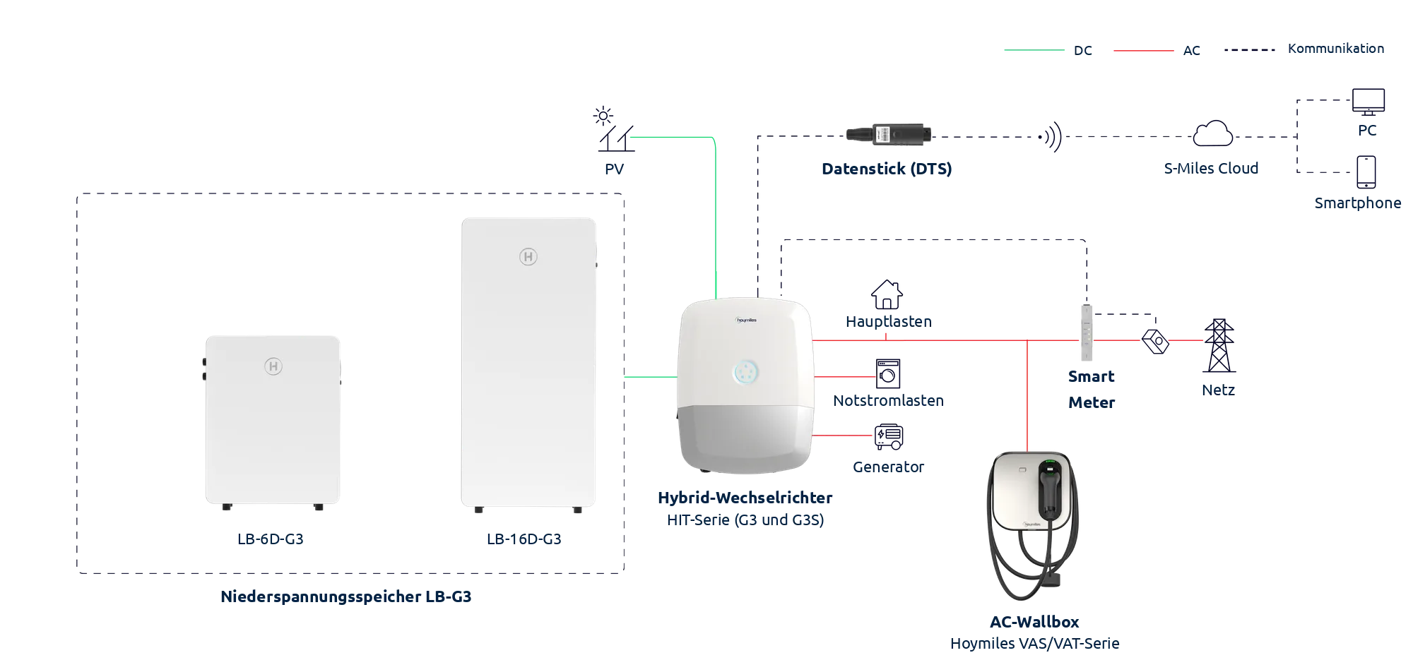 Systemschaubild der Hoymiles HIT Series: PV-Generator, Hybrid-Wechselrichter, Speicher LB-6D-G3 und LB-16D-G3, Hauptlasten, Notstromlasten, Generator, Smart Meter, Netz, AC-Wallbox, Datenstick und S-Miles Cloud